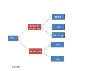Client Side and Server Side Validation in Web Applications client side server side